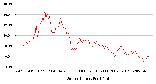 Rate of the US-TBond